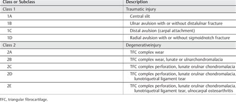 Corydon palmer) is a dental notation used by dentists to associate information to a specific tooth. Palmer Classification Scheme for Triangular Fibrocartilage ...
