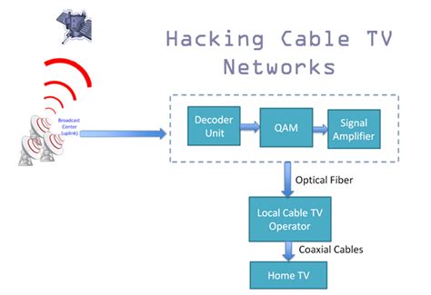 Fast fix to connect tv to wifi: Hacking Cable TV Networks to Broadcast Your Own Video Channel