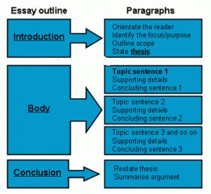 Somehow i got myself in an outline format and cannot get out. High School Essay Writing Sample on Topics and Structure