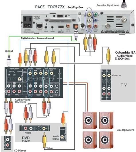 How To Hookup Audiovideo Receiver Cable Box Tv Dvd Cd