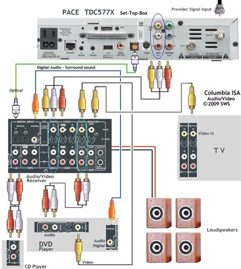 If you don't get a signal, the first thing to do is to check the tightness of the coaxial cable. How to Hookup Audio/Video Receiver, Cable Box, TV, DVD, CD