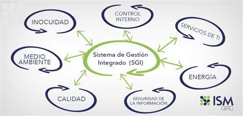 Sistema de Gestión Integrado SGI La evolución en sistemas de gestión ISM
