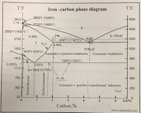 Iron Carbon Phase Diagram Free Wiring Diagram Images And Photos Finder