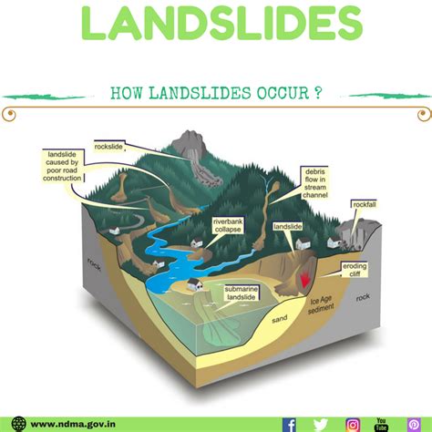 Landslides Explained Upsc Ias Samajho Learning