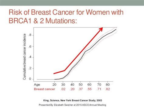 Breast Cancer A Focus On Brca Mutations