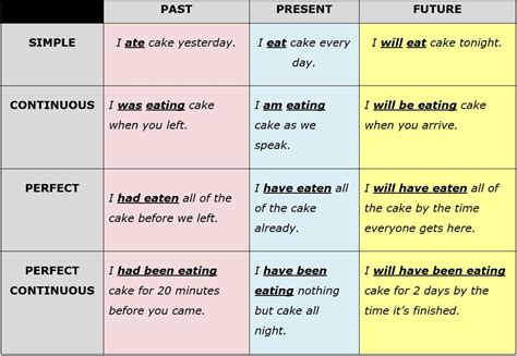 All English Tenses In A Table 569