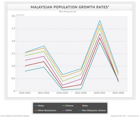 Population, female (% of total population) in malaysia was 48.58 as of 2018. The Politics of Malaysian Demographics
