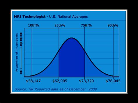 Mri Blog Salary Data For Mri Technologists In The Usa