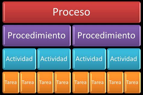 Diferencias Entre Proceso Y Procedimientos Definición Y Cuadro