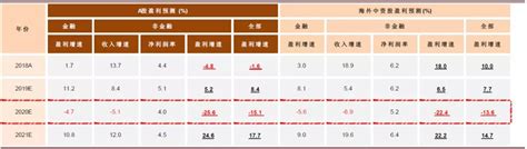 Msci中国a股指数具有较高的风险调整收益。 其次， etf 管理人按照标的指数的权重进行配置和调整，并保持 etf 与标的指数之间的跟踪误差处于一个较小的范围内，不会受到基金经理主观判断的影响。 中金：歷史性波動後對市場的五大判斷