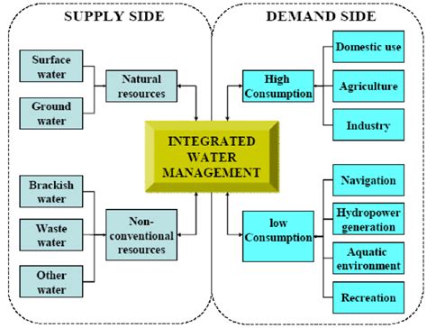 Integrated Water Resource Management Iwrm Mechanism Based On