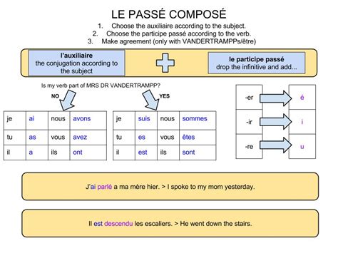 Le Passé Composé Avoir Le Cours de Français