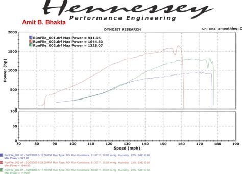 New Supra Dyno Record From Tx2k9 Unofficial Honda Fit Forums