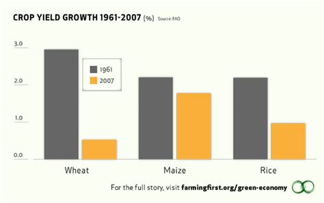 Crop Yield Growth 1961 2007 Farmingfirst Flickr