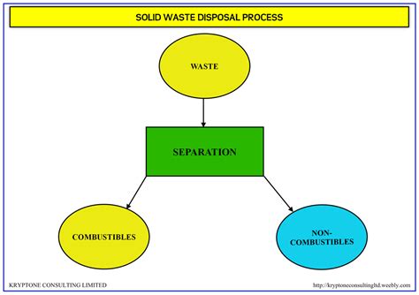 Care should be taken to limit direct exposure to waste using best management practices. Waste Management: Process Flow Diagrams - KRYPTONE ...