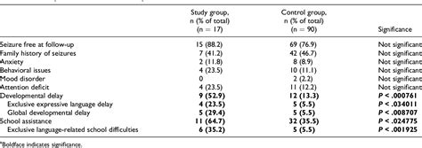 Table 1 From Clinical Significance Of Incidental Rolandic Spikes In