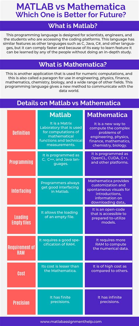 Matlab Vs Mathematica Which One Is Better For Future Infographic