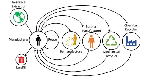 Prioritizing Sustainability And The Circular Economy Davis Standard