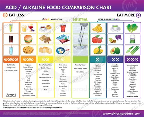Acidalkaline Food Comparison Chart Coolguides