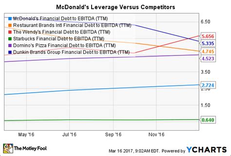 View the latest mcd financial statements, income statements and financial ratios. Is McDonald's Corporation's Financial Model Working? | The ...