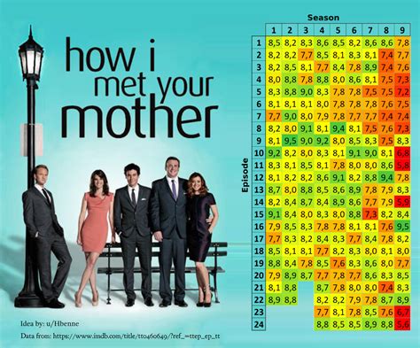 Oc Rating Of How I Met Your Mother Episodes According To Imdb Score