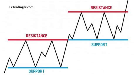 30 Free Forex Best Support And Resistance Indicator Download