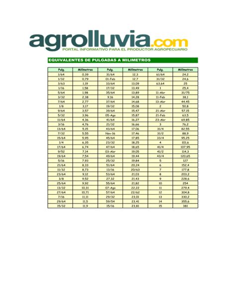 Tabla De Equivalente De Pulgadas A Milimetros