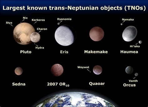 Comparison Of The Eight Brightest Tnos Pluto Eris Makemake Haumea