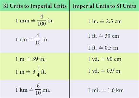Relating Si And Imperial Units