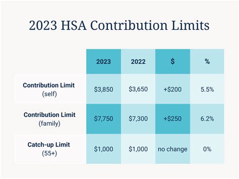 Irs Announces Updated Hsa Limits For 2023 First Dollar