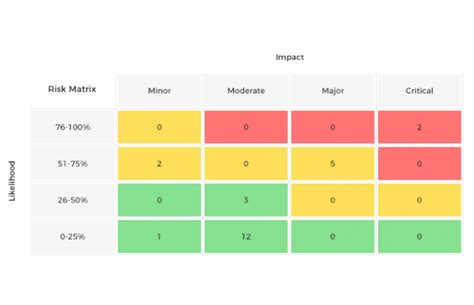 Risk Matrix In Project Management What Is It And How To Use It Timeular