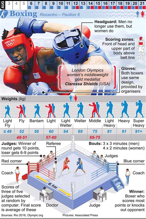 Rio 2016 Olympic Boxing Infographic Olympic Boxing Olympics
