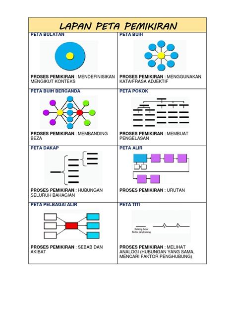 Peta bulatan / circle mapproses pemikiran :mendefinisikan mengikut konteks(defining in context). 8 Peta Pemikiran