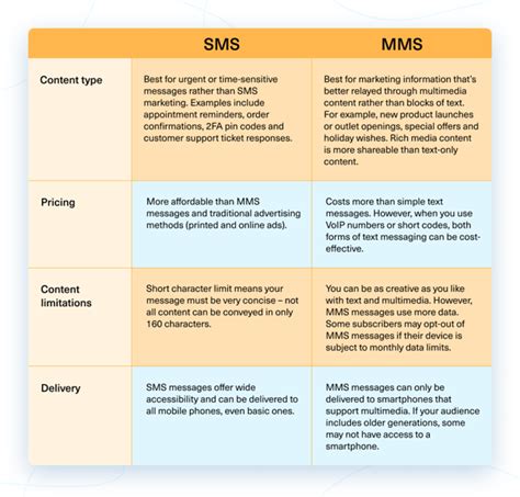 Sms Vs Text Is There A Difference Between The Two