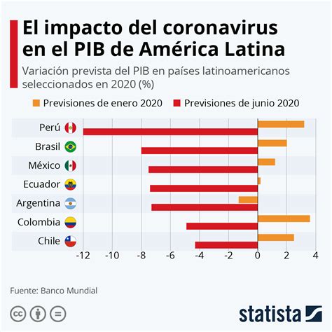 Gr Fico Qu Impacto Econ Mico Tendr El Coronavirus En Am Rica Latina