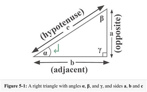 Use The Diagram In Figure 5 1 To Determine The Tangent Function From