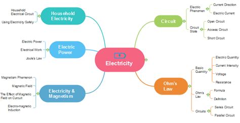 Mind Map In Note Taking For Studying Electricity Made By Edraw