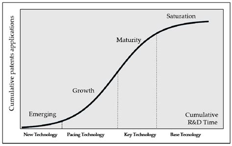 S Curve In The Technology Life Cycle Tlc Concept Based On Patents Download Scientific Diagram