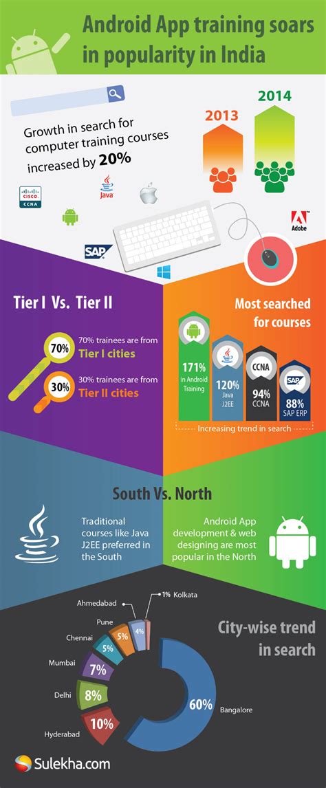 However, you should have a starting point. Infographic - Android app training soars in popularity in ...