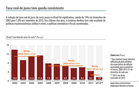 histórico do juro real no brasil de 2002 a 2012 taxa de juros história brasil