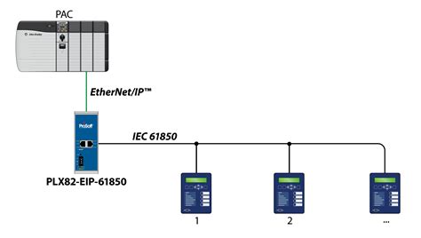 Iec 61850 is an international standard defining communication protocols for intelligent electronic devices at electrical substations. EtherNet/IP™ Server to IEC 61850 Dual Port Client Gateway ...