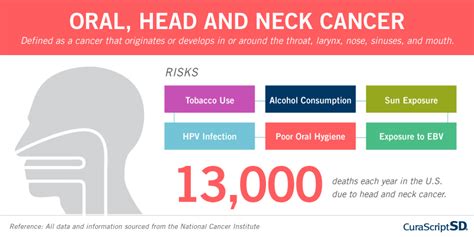 Curascript Sd Infographic Oral Head And Neck Cancer