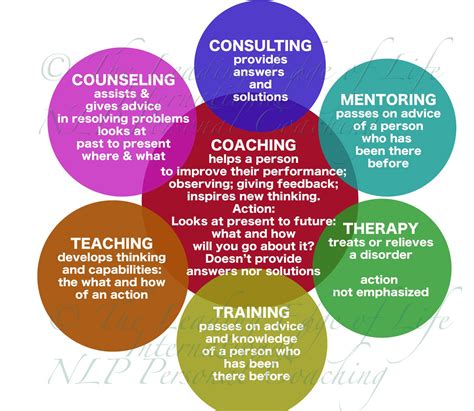 Difference Coaching Counselling Consulting Therapy Mentoring Teaching Sponsoring