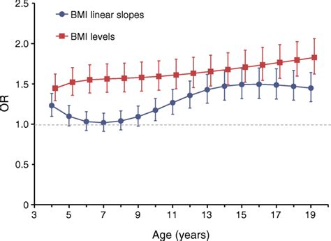Ors And 95 Cis Of Model Estimated Bmi Levels And Level Adjusted Bmi Download Scientific