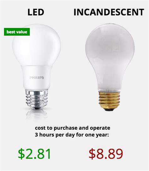 Light Bulb Types: How Much Do LED Lights Save per Year? - Dengarden