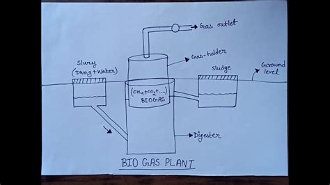 Homemade Biogas Digester Diagram Homemade Ftempo