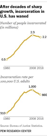 U S Incarceration Rate Is At Its Lowest In 20 Years