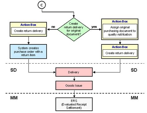 Product Delivery Process Flow Chart