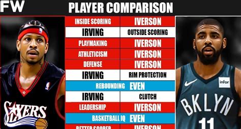 Full Player Comparison Allen Iverson Vs Kyrie Irving Breakdown