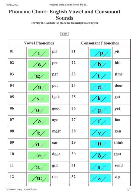 Phoneme Chart English Vowel And Consonant Sounds For Phonology